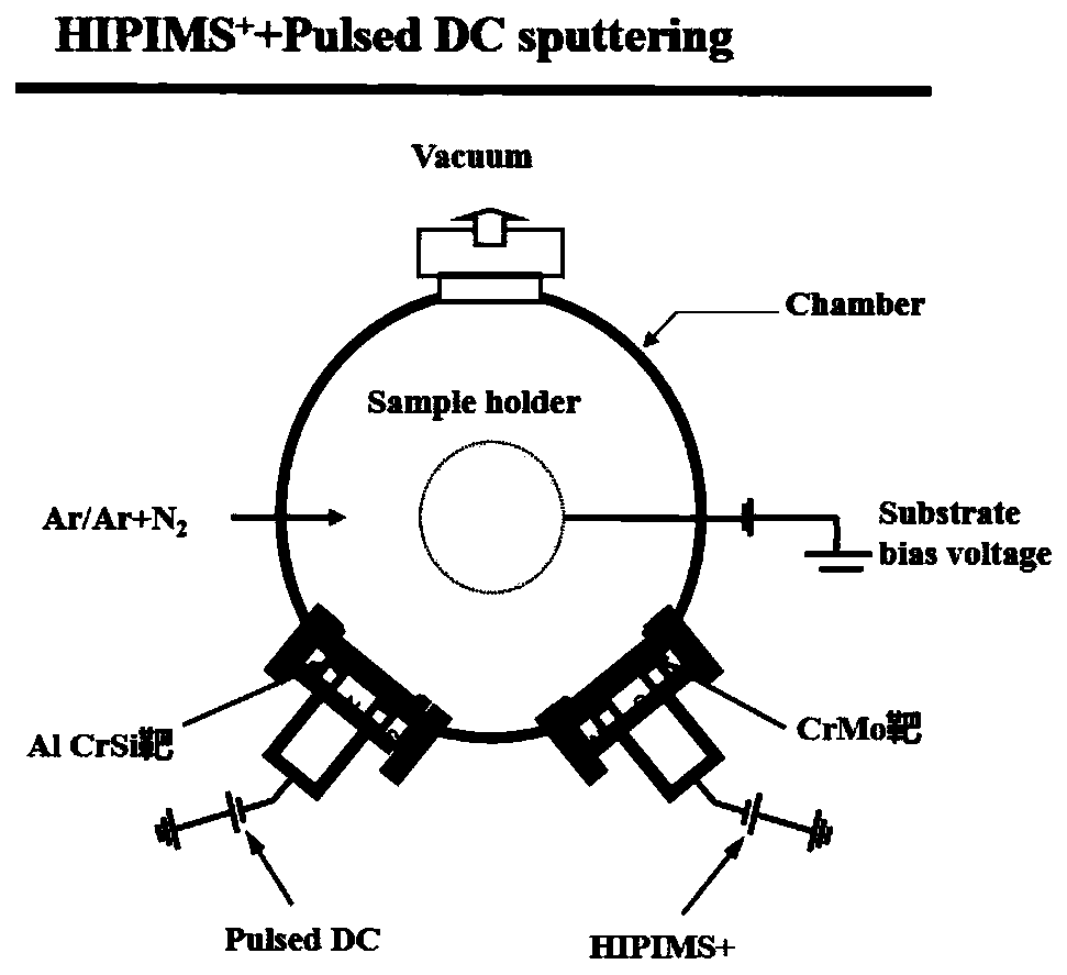 Composite magnetron sputtering preparation method for AlCrSiN/Mo self-lubricating film