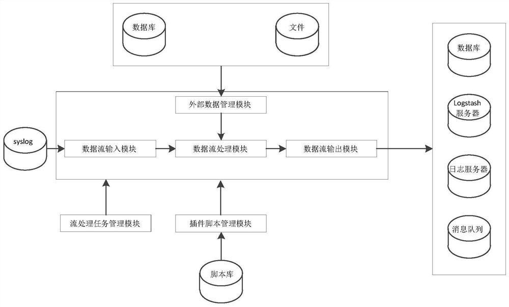 Plug-in type heterogeneous Syslog access processing system and method