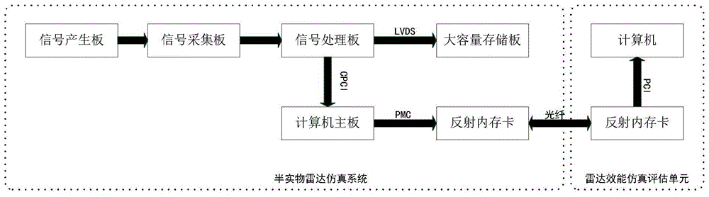 Data storage and distribution system of hardware-in-the-loop radar simulation system