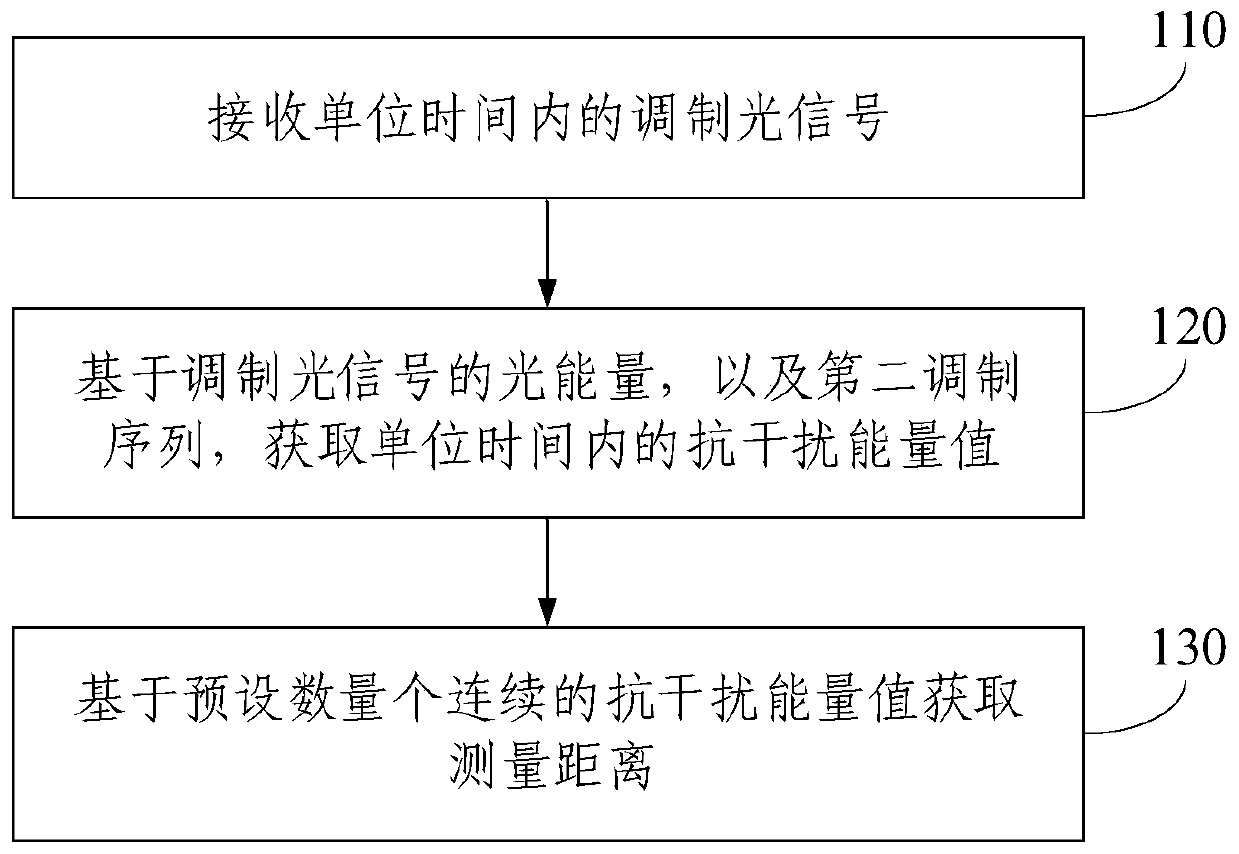 TOF ranging method and apparatus