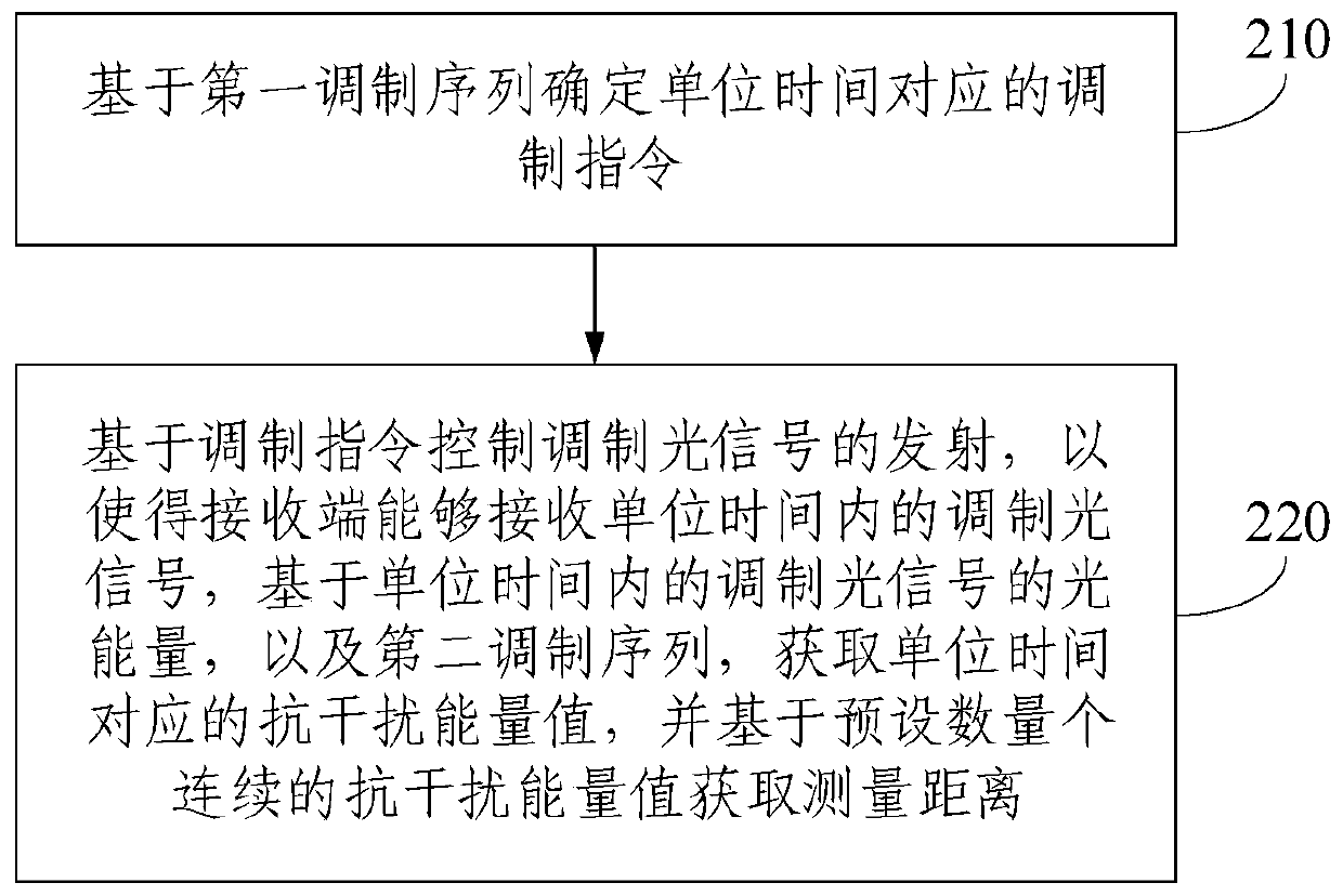 TOF ranging method and apparatus