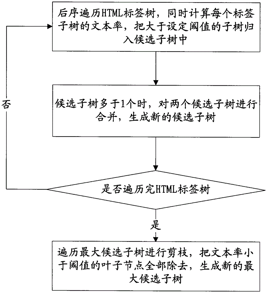 Method and device for extracting forum post content