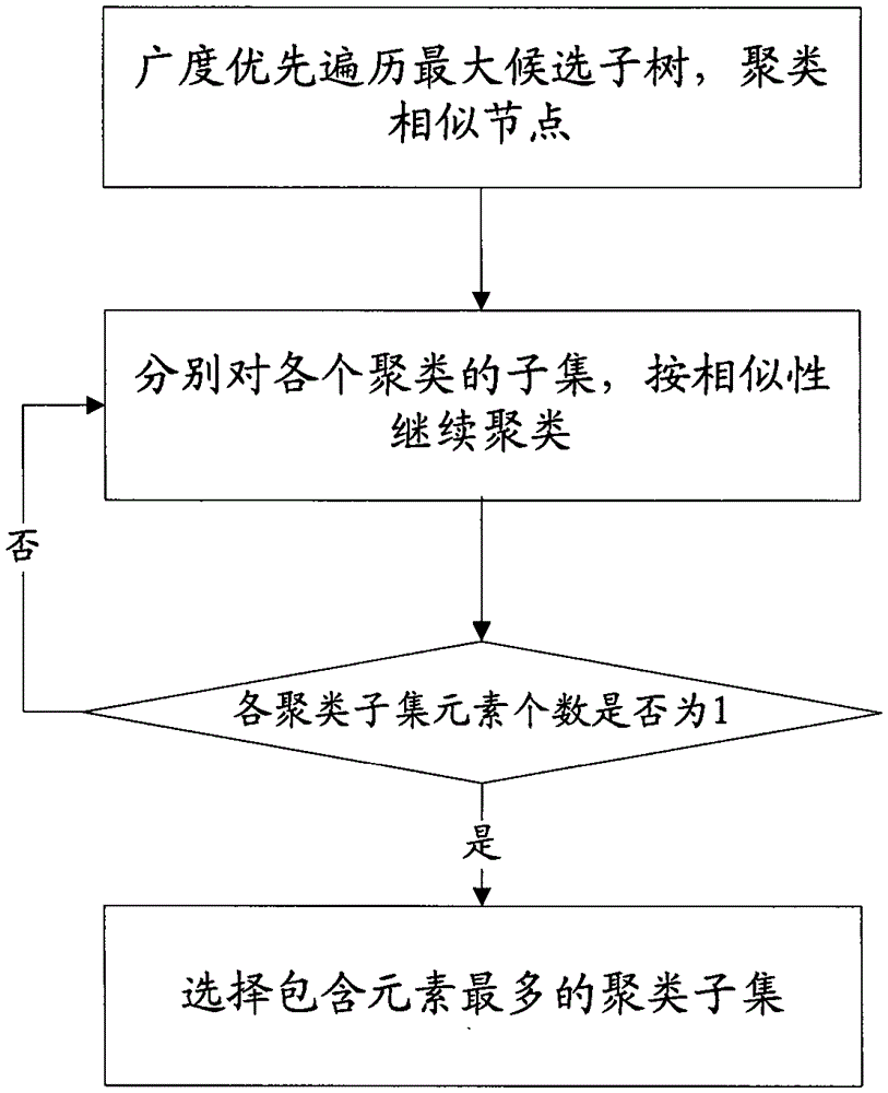 Method and device for extracting forum post content