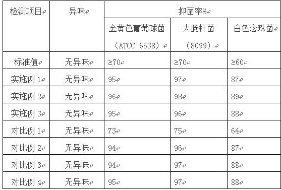 Processing technology for prolonging antibacterial and mildew-proof performance of cotton and linen blended fabric