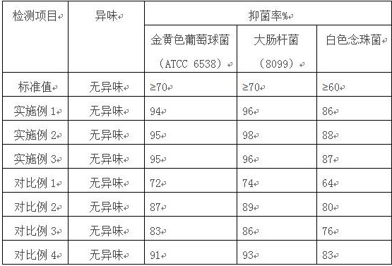 Processing technology for prolonging antibacterial and mildew-proof performance of cotton and linen blended fabric