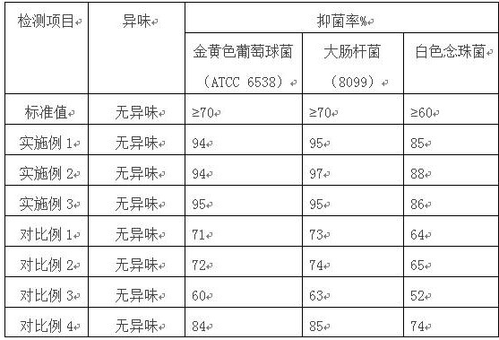 Processing technology for prolonging antibacterial and mildew-proof performance of cotton and linen blended fabric