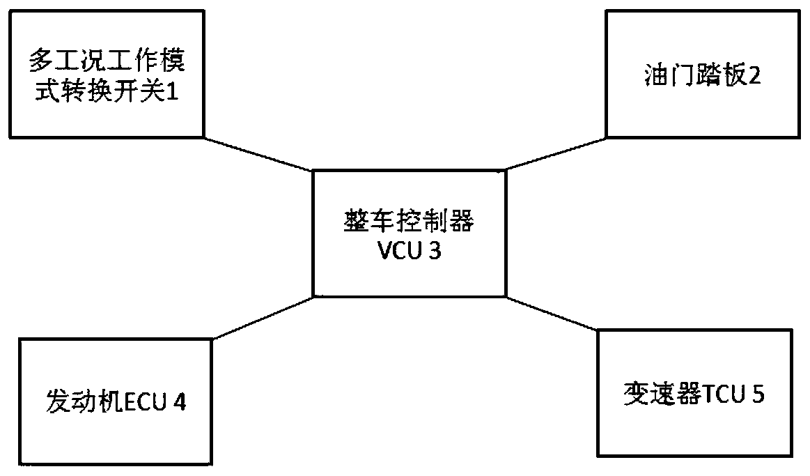 Multi-working-condition working mode conversion method and system for heavy truck