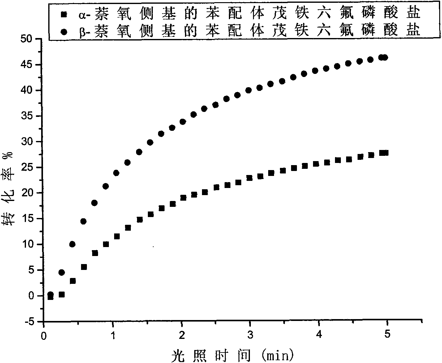 Pendant naphthalene group-containing benzene ligand ferrocenium salt cationic photoinitiators and preparation method thereof