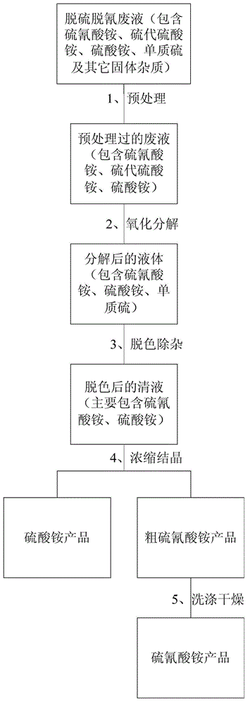 Method for extracting high-purity ammonium thiocyanate and ammonium sulphate from coking desulfurization/decyanation waste liquor