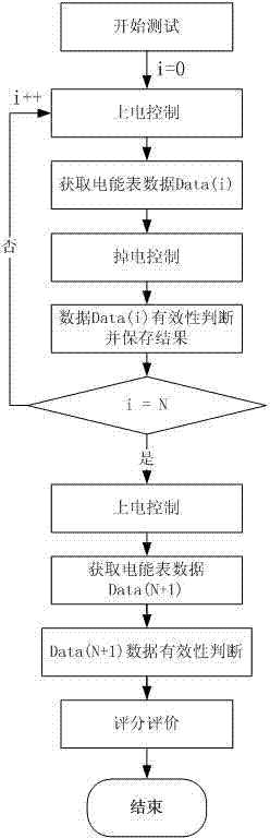 Power-down processing reliability test device and method for intelligent ammeters in interference environment