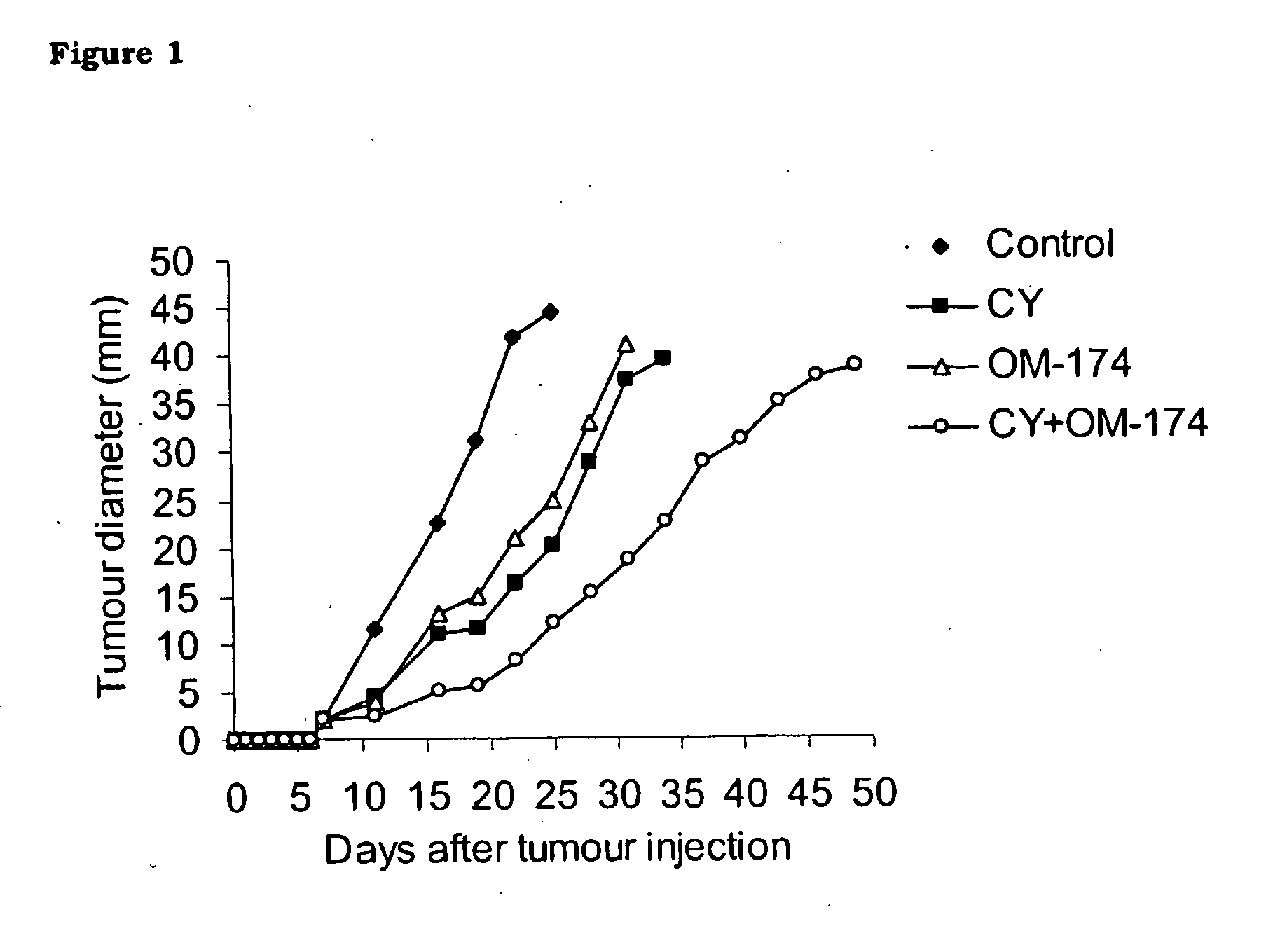 Combination anticancer therapy and pharmaceutical compositions therefore