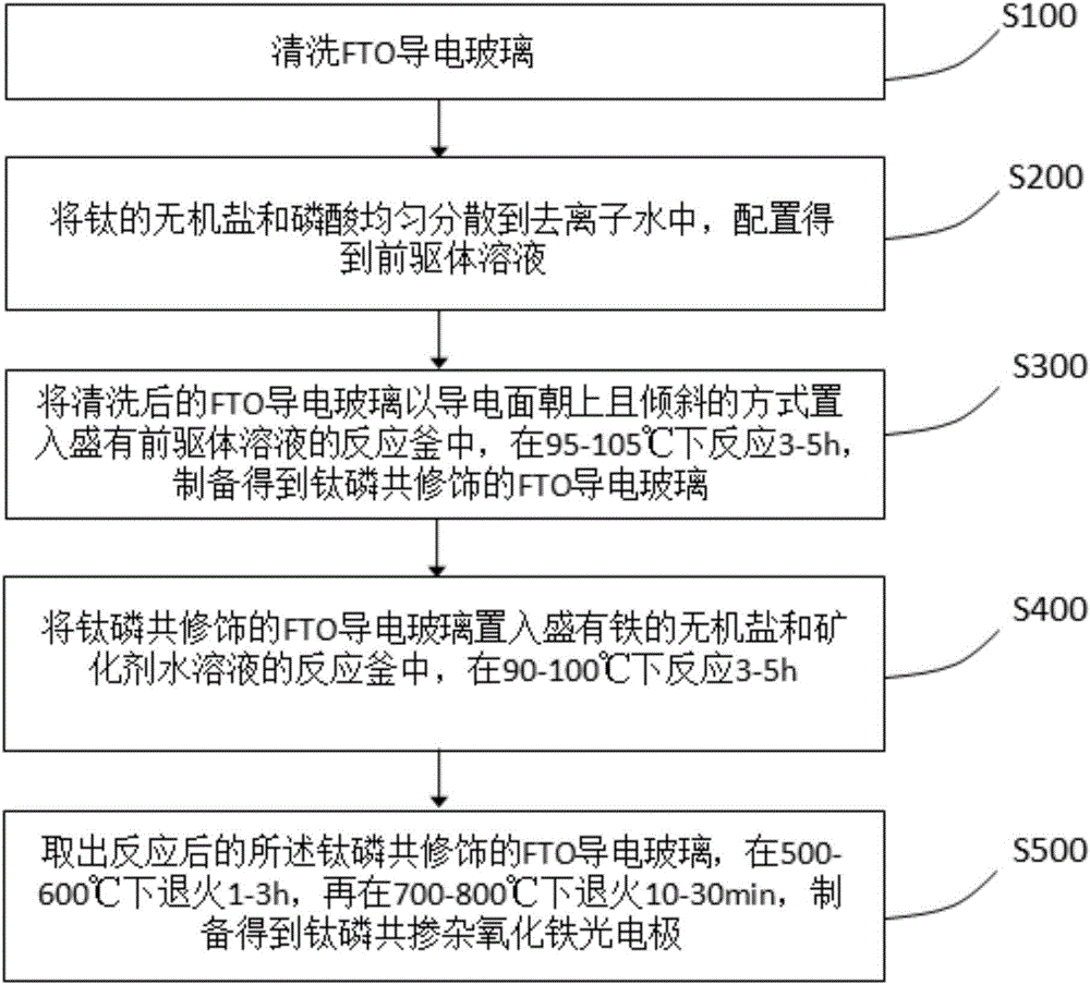 Titanium-phosphorus-codoped ferric oxide photoelectrode and preparation method thereof