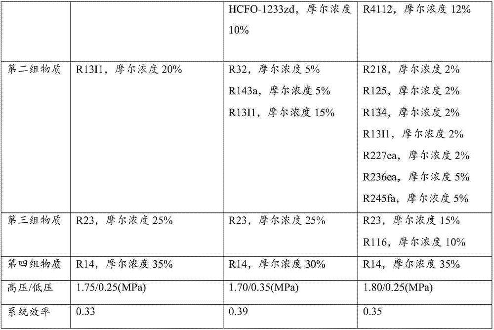 Non-flammable mixed refrigerant applicable to temperature zone from -60 to -100 DEG C