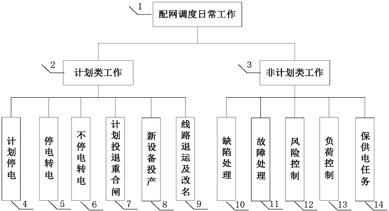 Method and system for distribution network scheduling daily workload statistics and personnel allocation