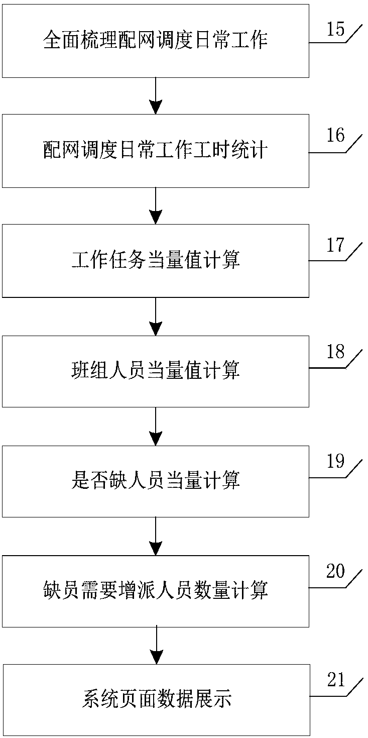 Method and system for distribution network scheduling daily workload statistics and personnel allocation