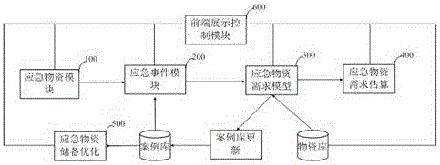 Emergency material reservation optimization system