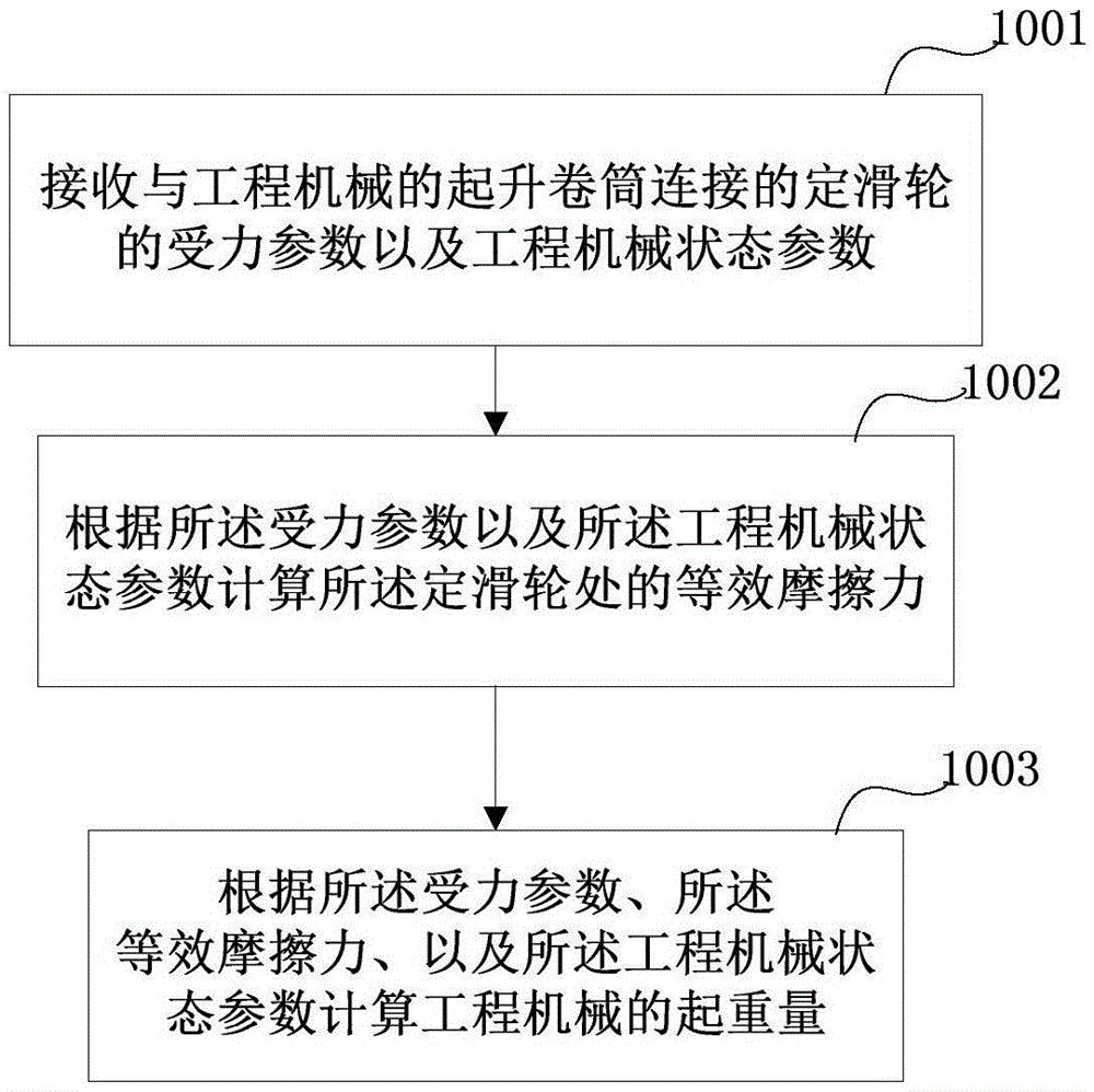 Lifting capacity measurement method, equipment, system and construction machinery