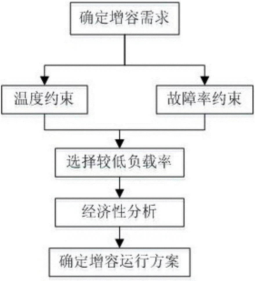 Method of increasing capacity of transmission line considering safety check and economic analysis