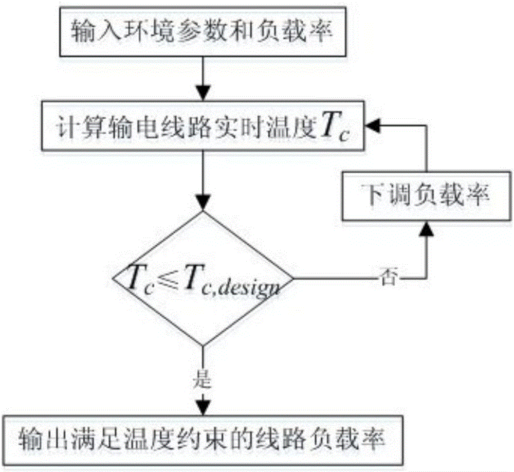 Method of increasing capacity of transmission line considering safety check and economic analysis