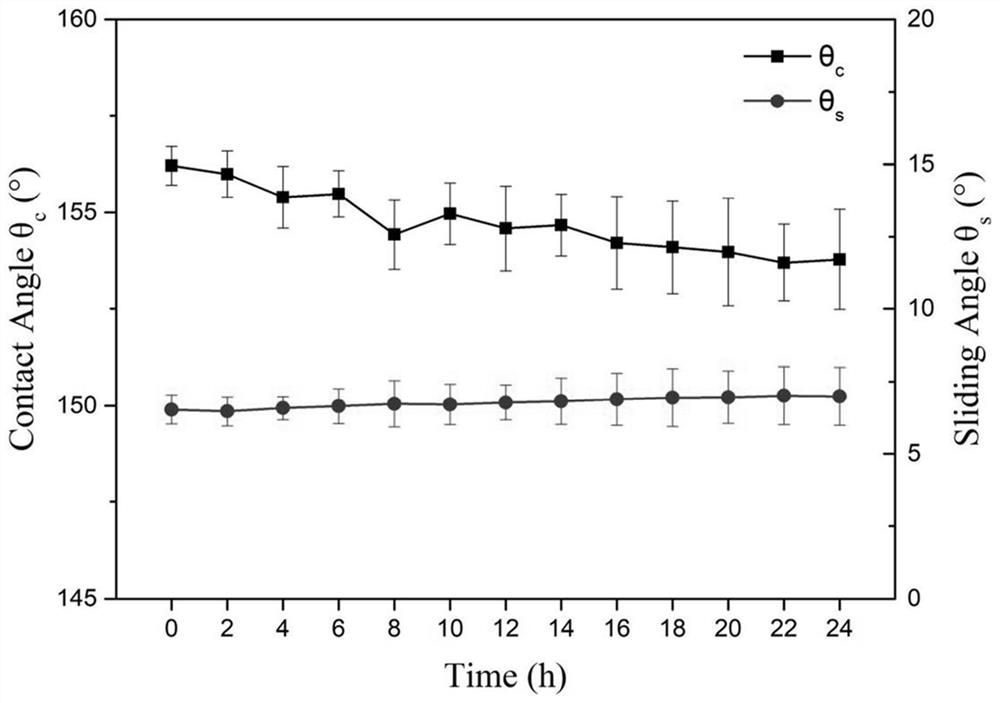 Preparation method of super-hydrophobic magnesium alloy