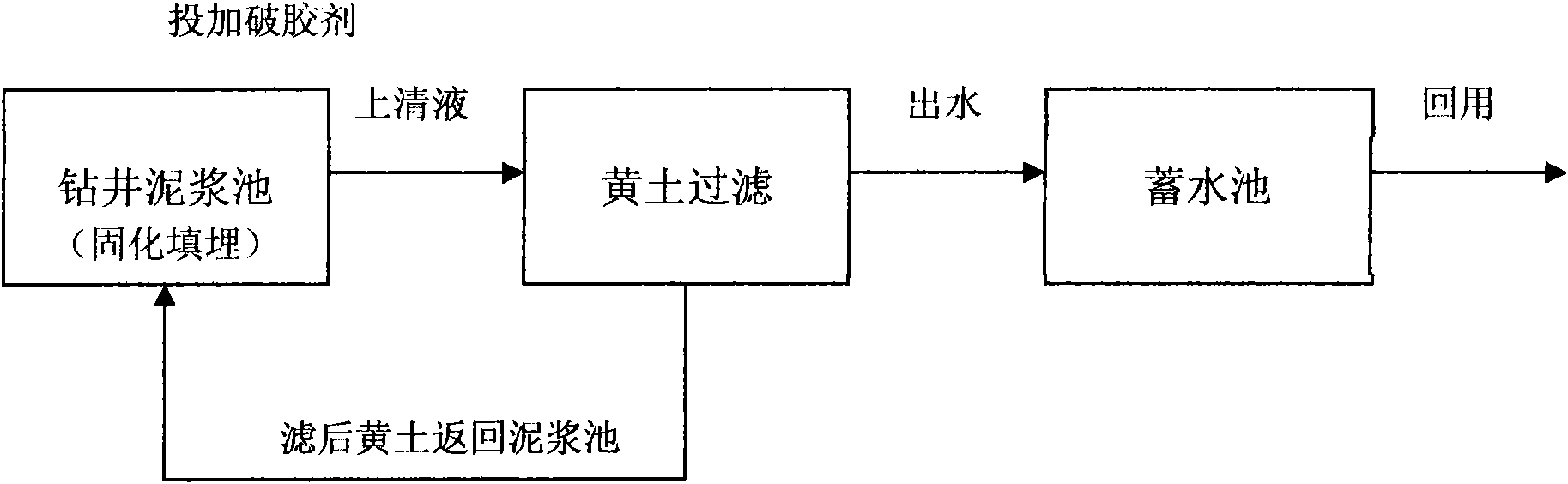 Technology of in situ harmless treatment on waste drilling mud