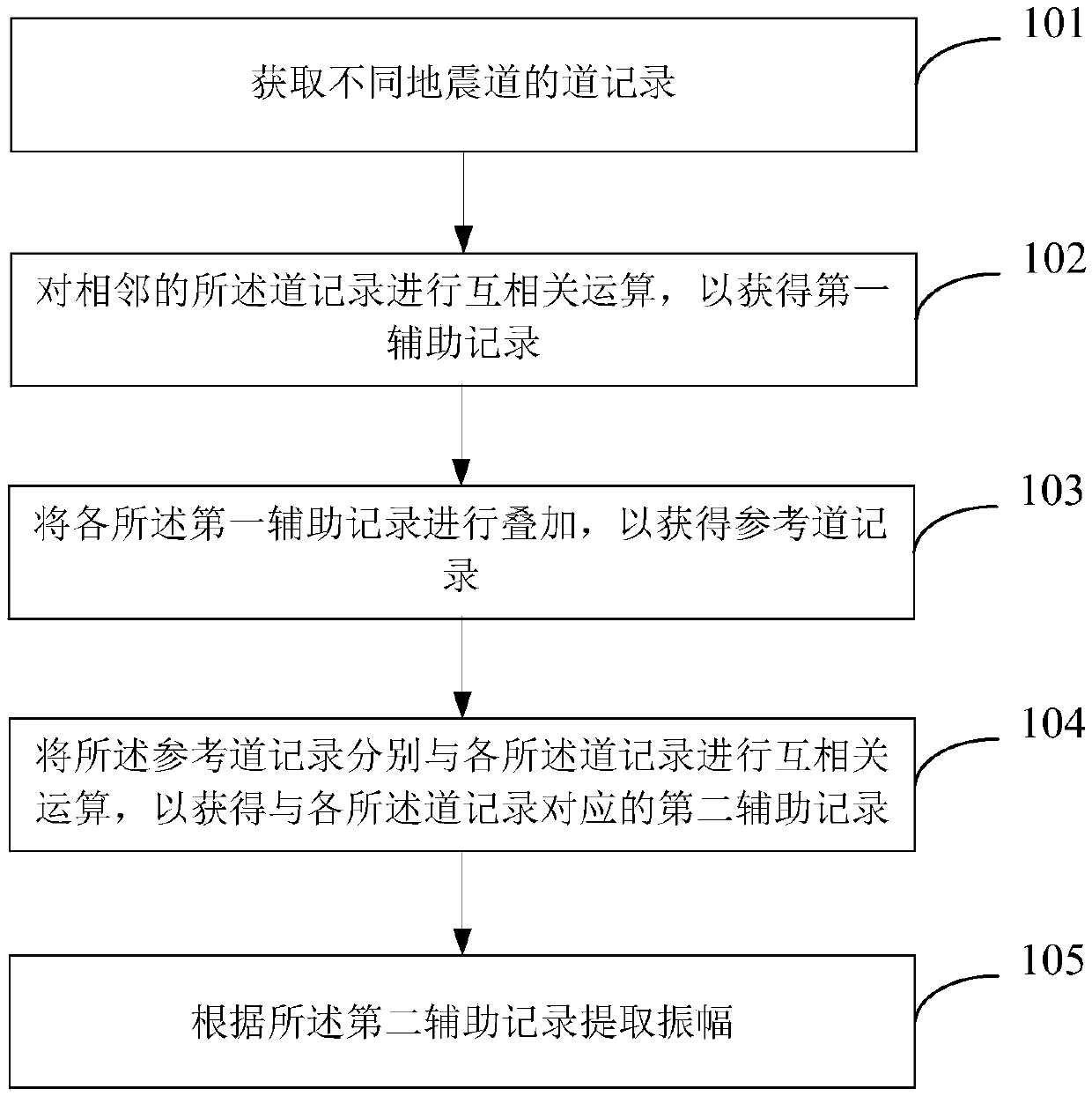 Direct P-wave amplitude extraction method and device