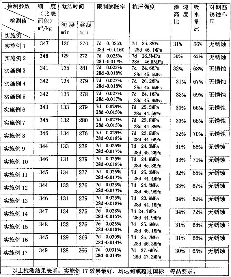 High performance concrete inorganic environmental waterproof expanding agent and preparation method thereof