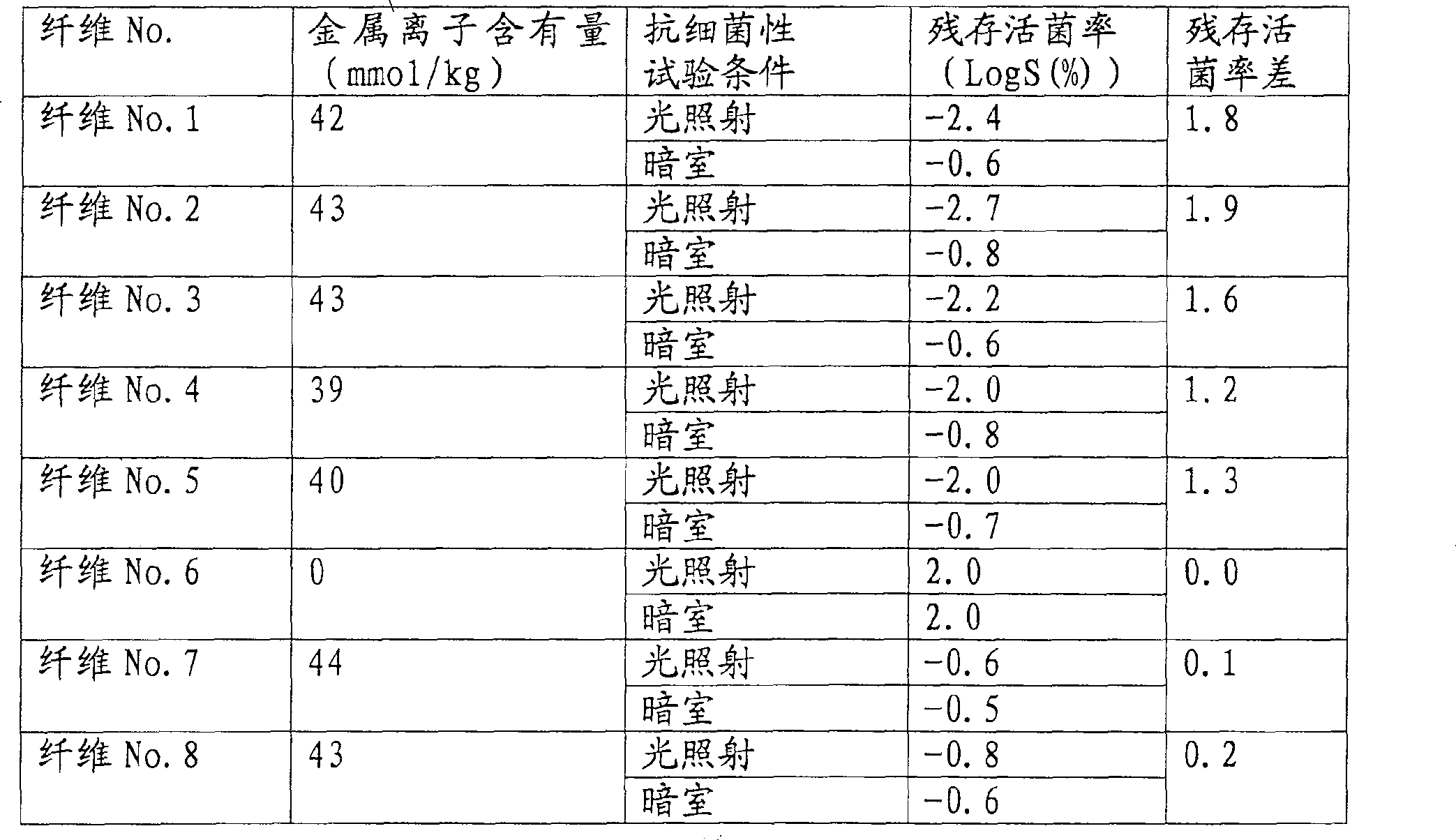 Application of tinea alba fungi resisting fiber structure body