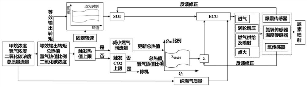 Self-adaptive control method of power generation internal combustion engine applied to various gas sources