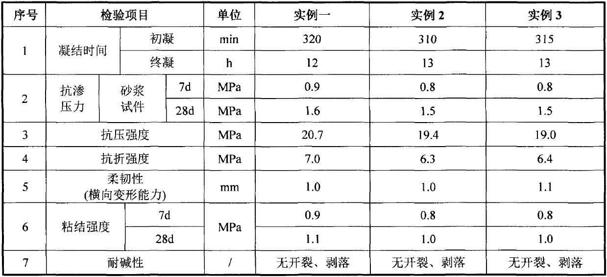 Green high-performance polymer cement waterproof mortar adopting aeolian sand and preparation method of waterproof mortar