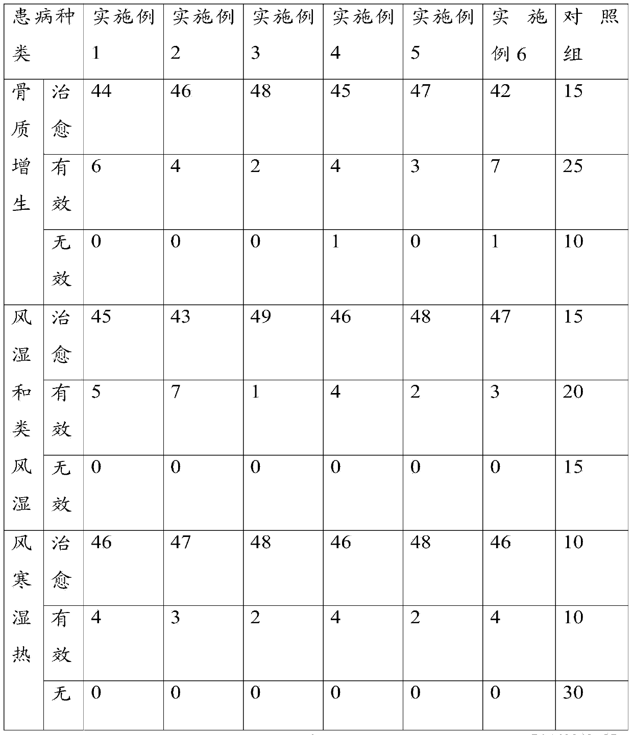 External-use linimentum for treating hyperostosis and rheumatism cold-and-heat diseases and preparation method of external-use linimentum