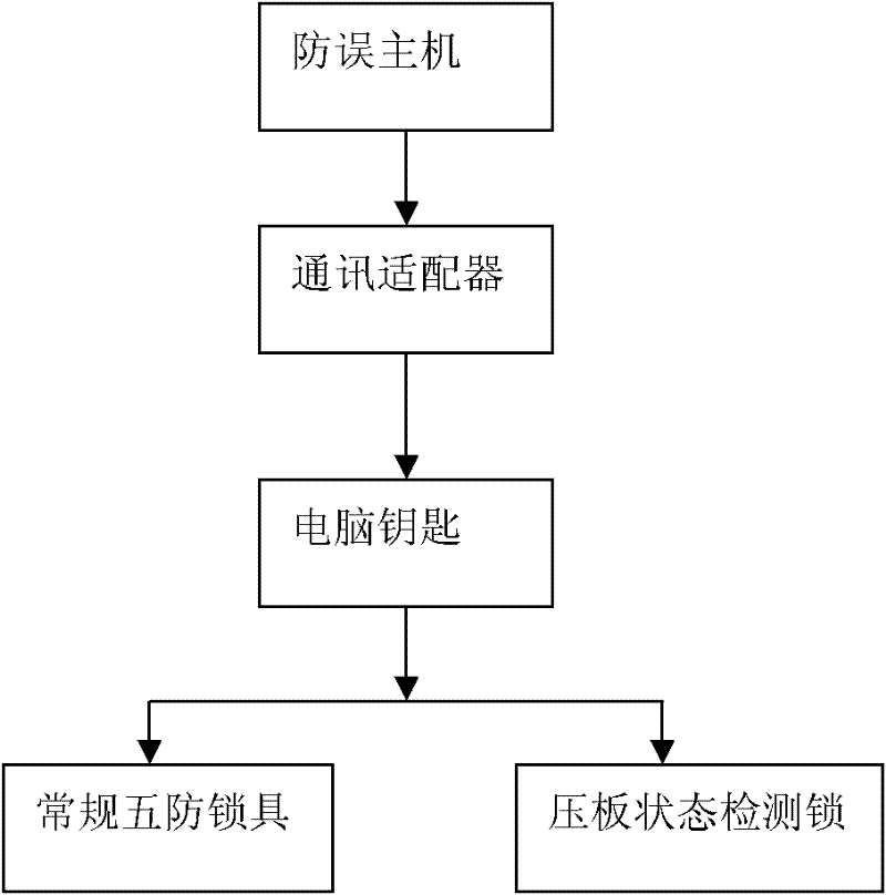 Pre-control system for dangerous point alarming during whole operation process of transformer substation