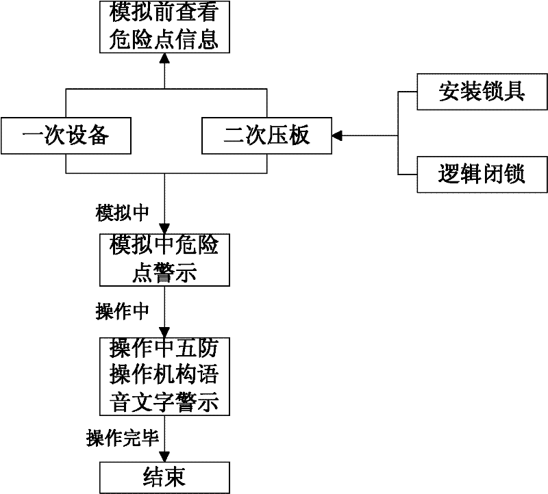 Pre-control system for dangerous point alarming during whole operation process of transformer substation