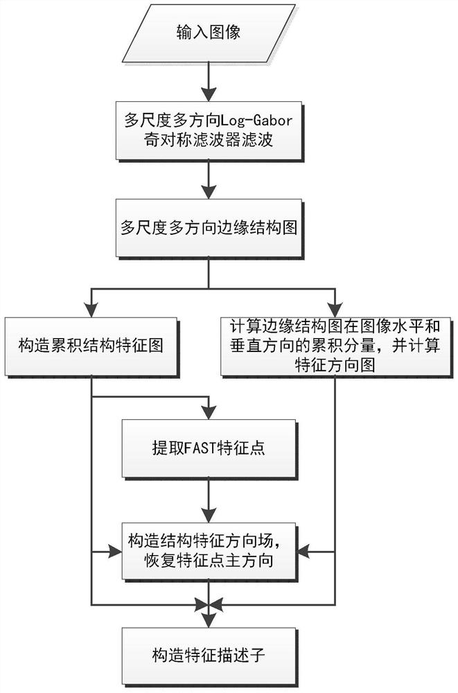 Multi-modal image robust matching VNS method