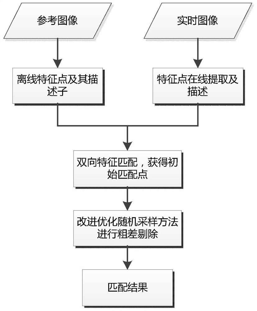 Multi-modal image robust matching VNS method