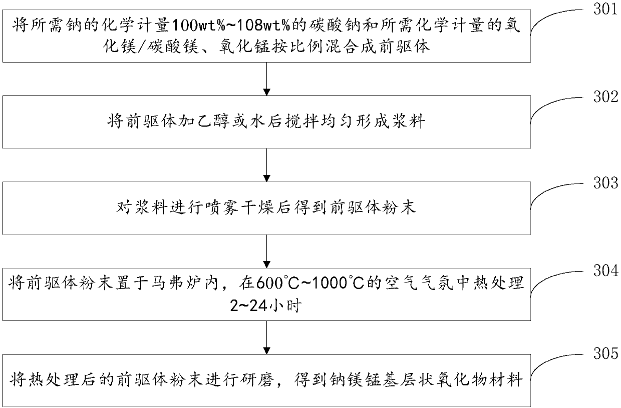 Sodium-magnesium-manganese-based layered oxide material having variable-valence anions, preparation method and use