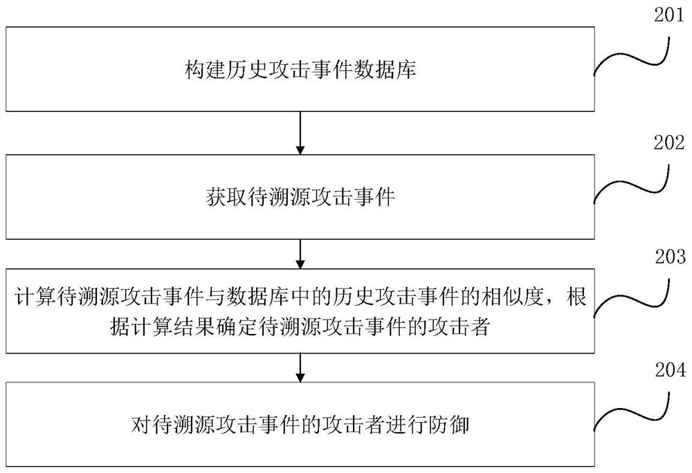 Attack event tracing method and device, electronic equipment and storage medium