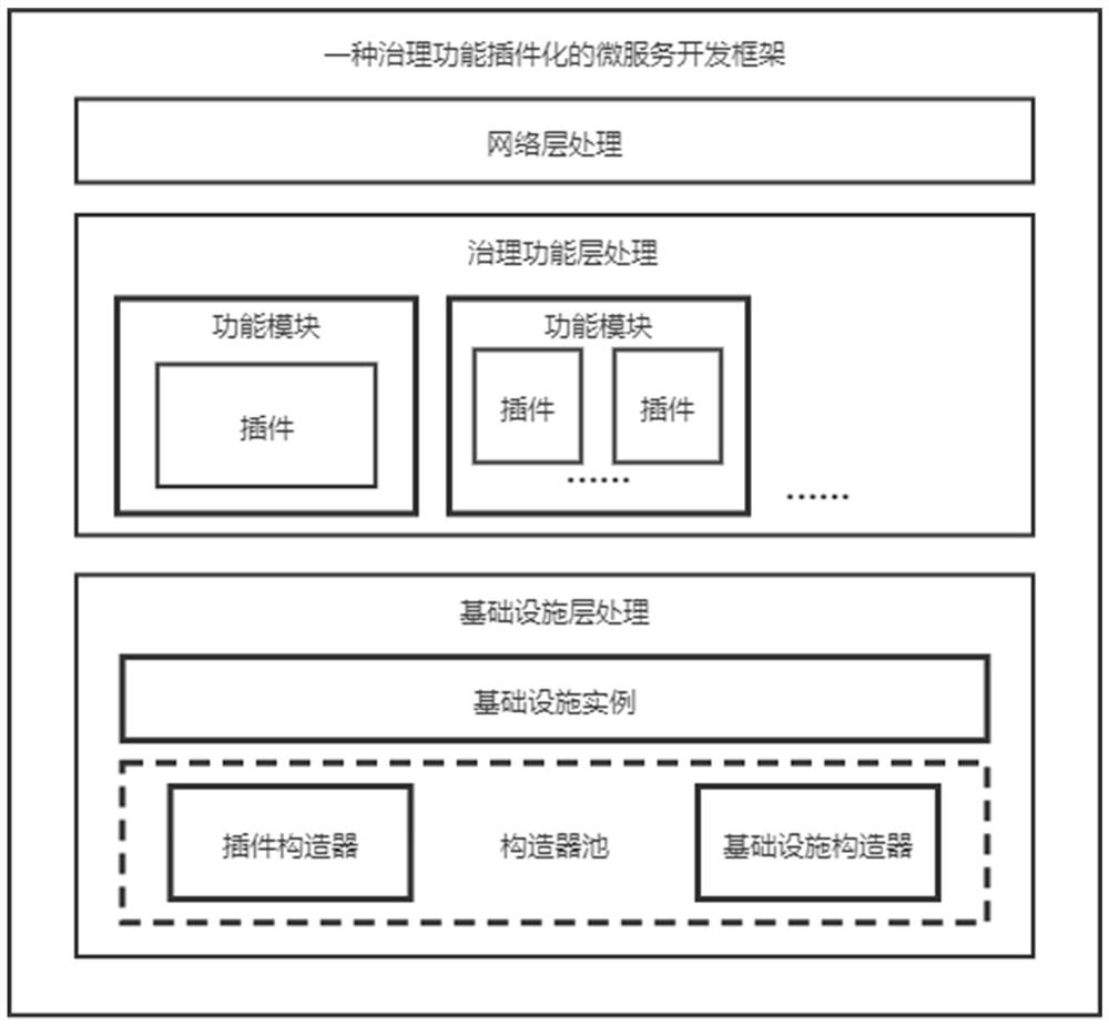 Micro-service development framework for governing function plug-in and implementation method