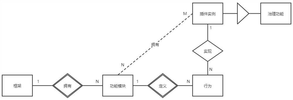 Micro-service development framework for governing function plug-in and implementation method