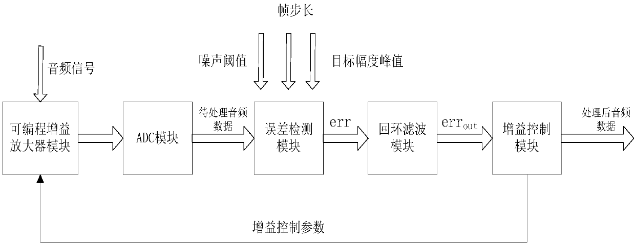 Audio automatic gain control method and device