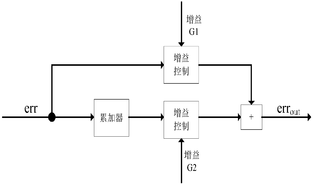 Audio automatic gain control method and device