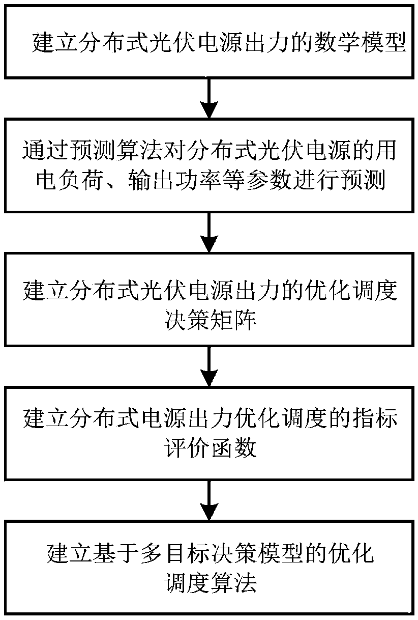 Distributed photovoltaic power supply output multi-objective optimization scheduling method