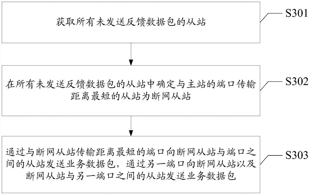 Method and device for Ethernet redundancy control