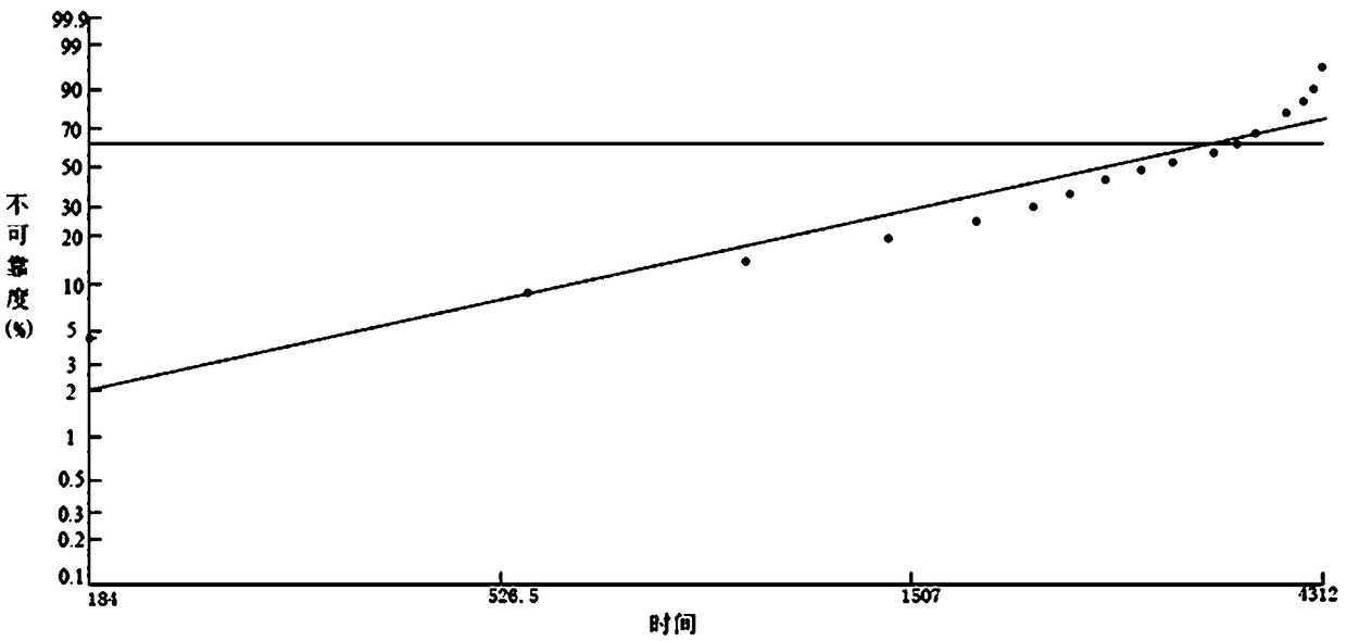 A Failure Rate Prediction Method Combining bp Neural Network and Two-parameter Weibull Distribution