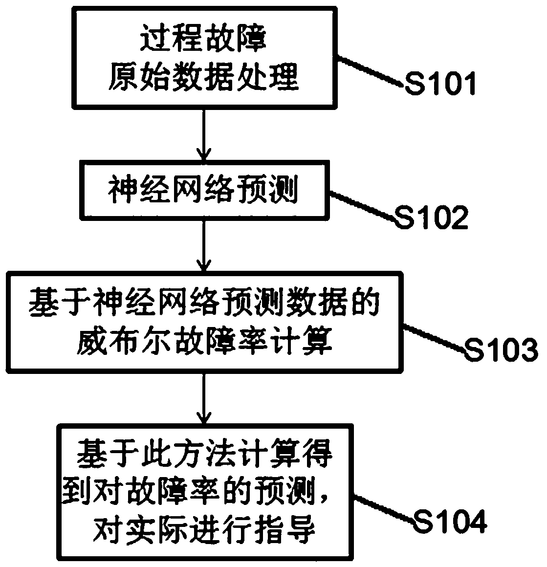 A Failure Rate Prediction Method Combining bp Neural Network and Two-parameter Weibull Distribution