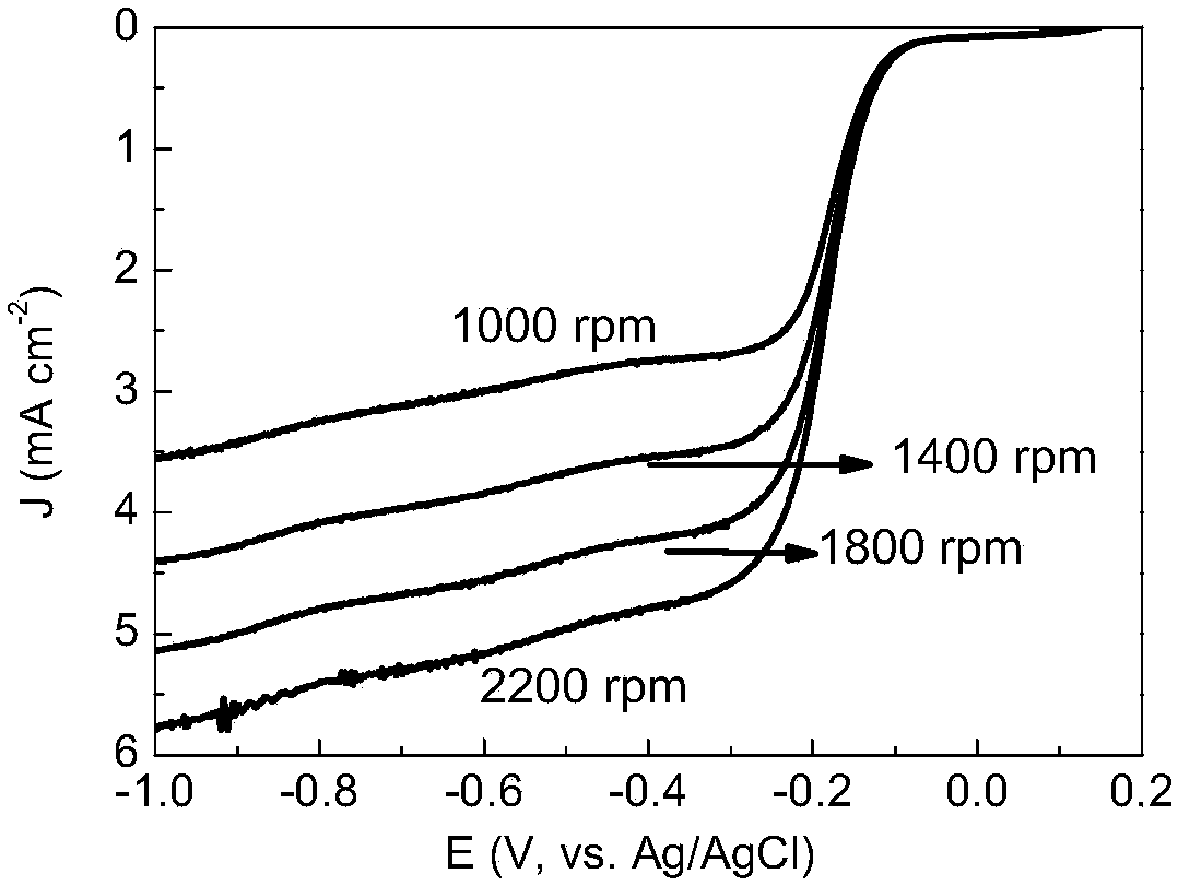 Efficient biomass carbon electrochemical oxygen reduction catalyst and preparation method and application thereof