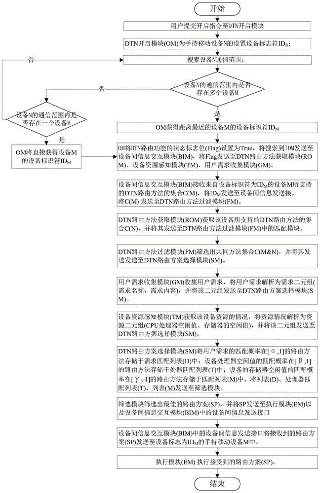 Delay tolerant network personalized route scheme selection system facing to handheld mobile equipment