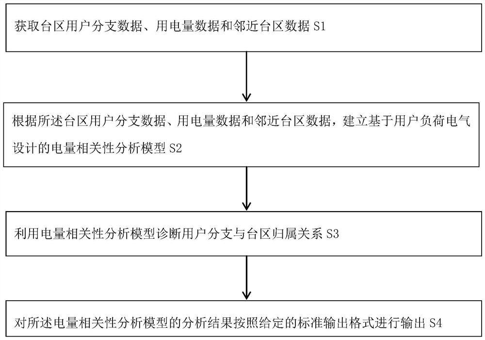 Method for identifying transformer area user-transformer relation based on electric quantity correlation of user branches