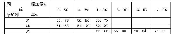 High-temperature fixed sulfur additive and preparation method thereof