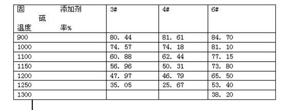 High-temperature fixed sulfur additive and preparation method thereof